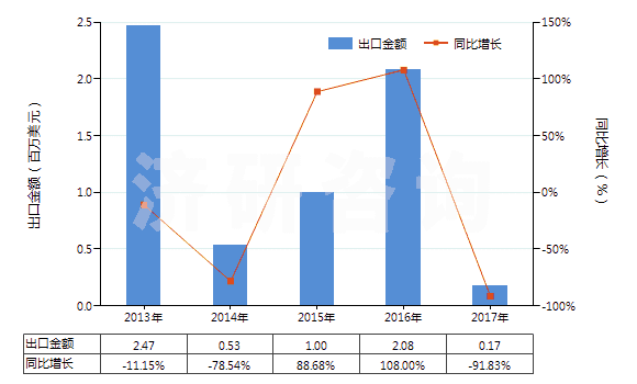 2013-2017年中國(guó)其他合成短纖＜85%棉混未漂或漂布（平米重＞170g）(HS55141990)出口總額及增速統(tǒng)計(jì)